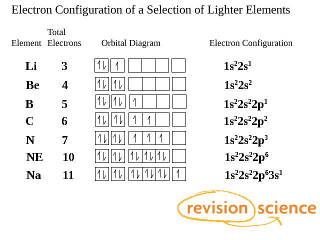 Electron Configuration & Orbital Filling Diagram Ws