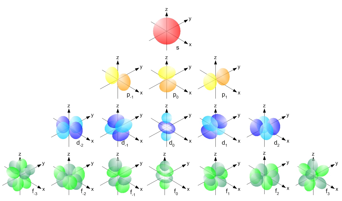 electron configuration & orbital filling diagram ws