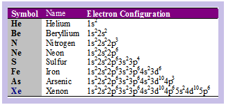 electron configuration & orbital filling diagram ws