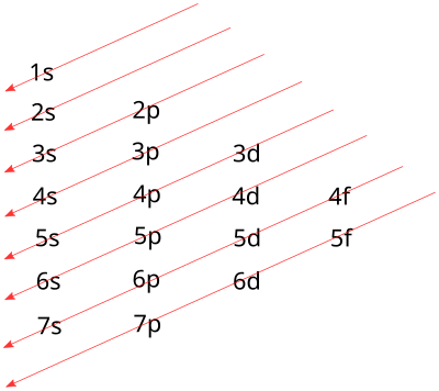 electron configuration & orbital filling diagram ws