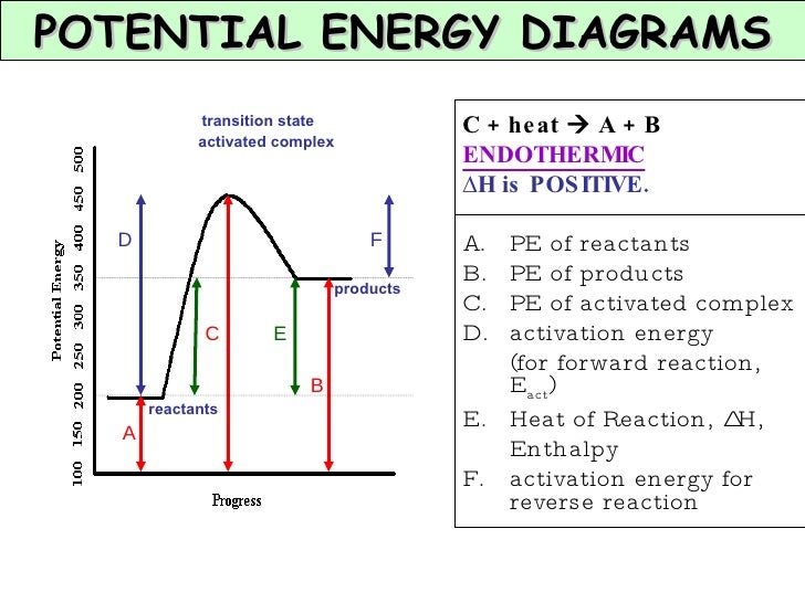 endothermic reaction coordinate diagram