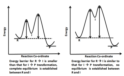 endothermic reaction coordinate diagram