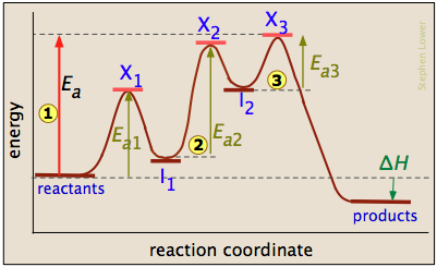 endothermic reaction coordinate diagram