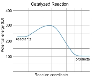 energy diagram catalyzed vs uncatalyzed reaction