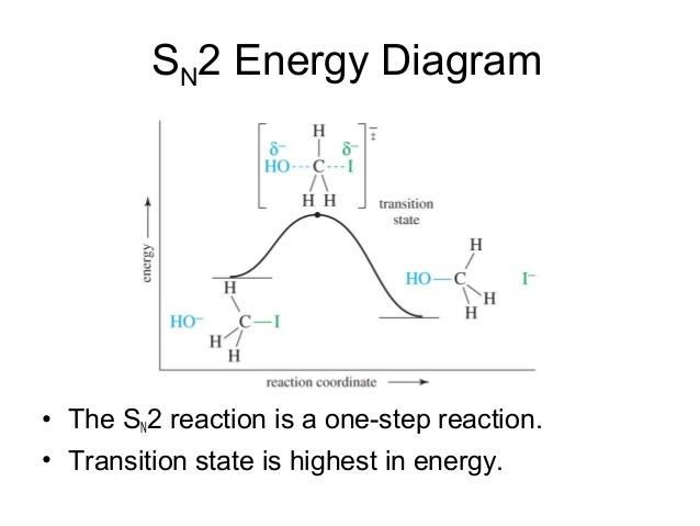 energy diagram for sn2