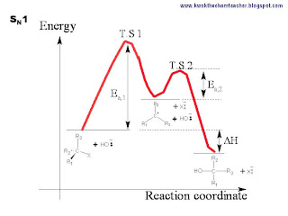 energy diagram sn1