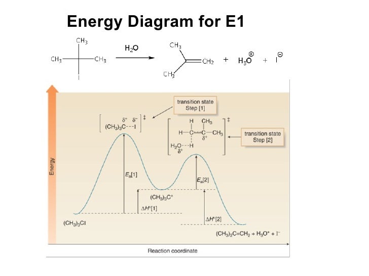 energy diagram sn1