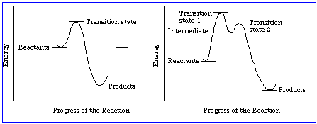 energy diagram sn1