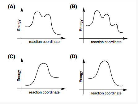 energy diagram sn1