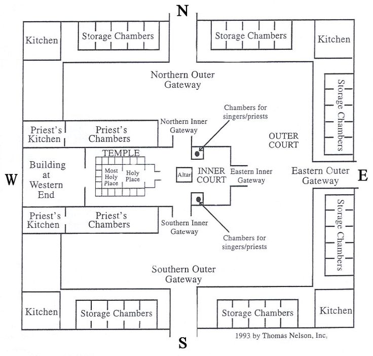 ezekiels temple diagram