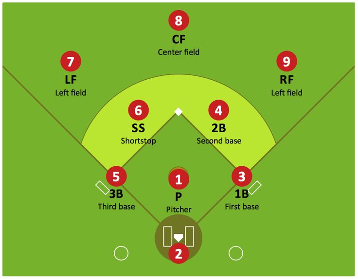 fastpitch softball field diagram