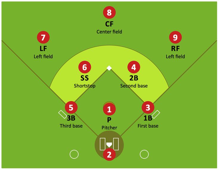 Softball Field Layout And Positions