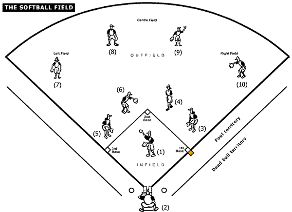 fastpitch softball field diagram