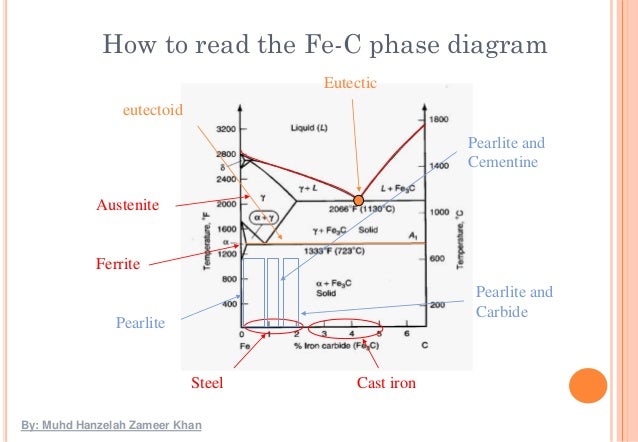 fe fe3c phase diagram