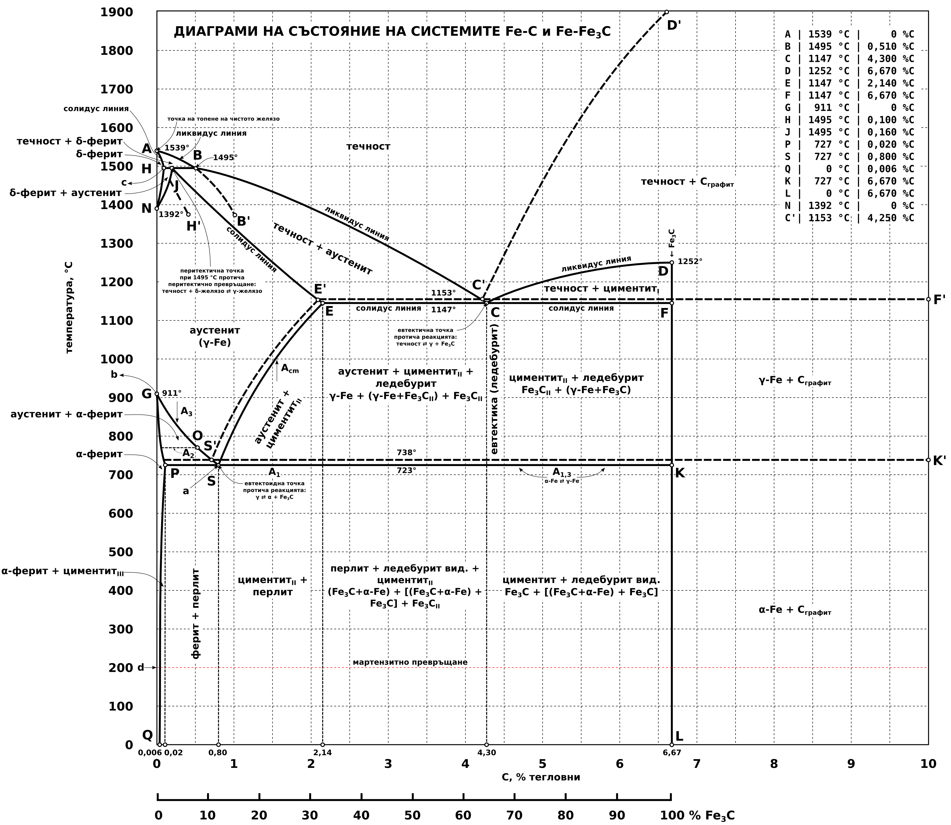 fe fe3c phase diagram