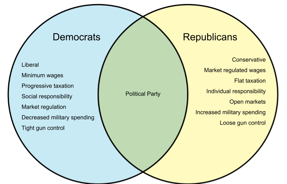 federalists and democratic republicans venn diagram