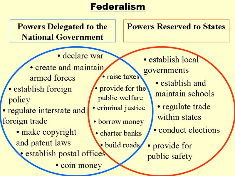 federalists and democratic republicans venn diagram