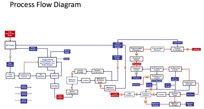 fischer tropsch process flow diagram