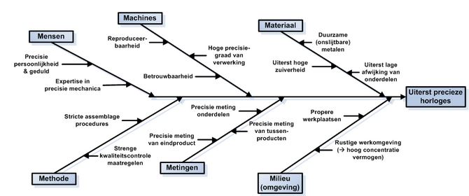 fishbone diagram 6m