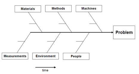 fishbone diagram 6m