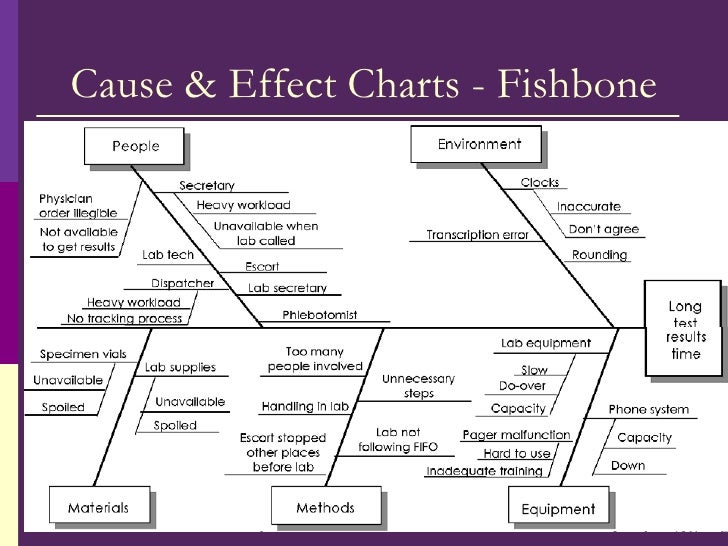 fishbone diagram example hospital