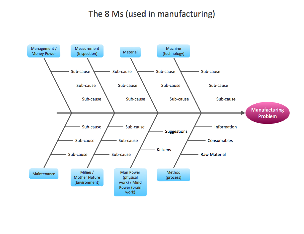 fishbone diagram example manufacturing