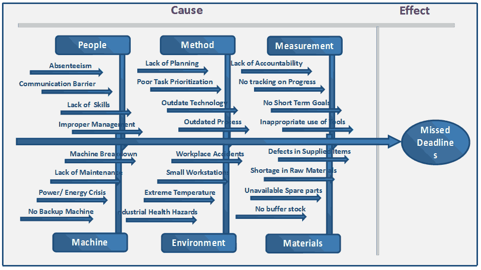 fishbone diagram example manufacturing