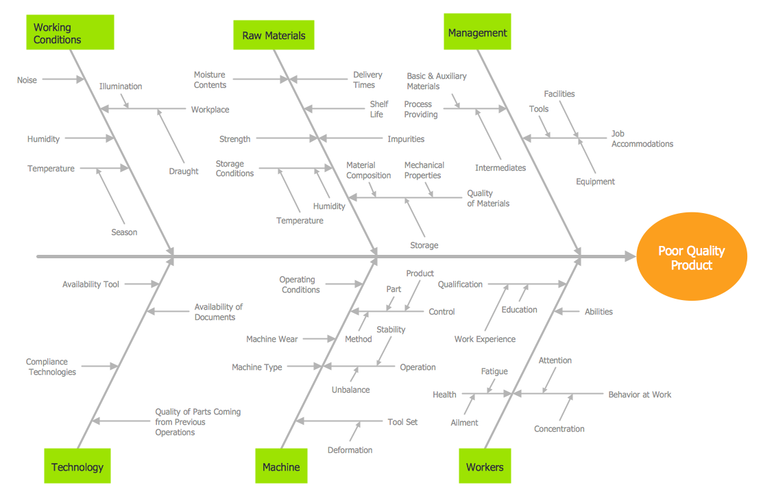 ishikawa diagram for manufacturing