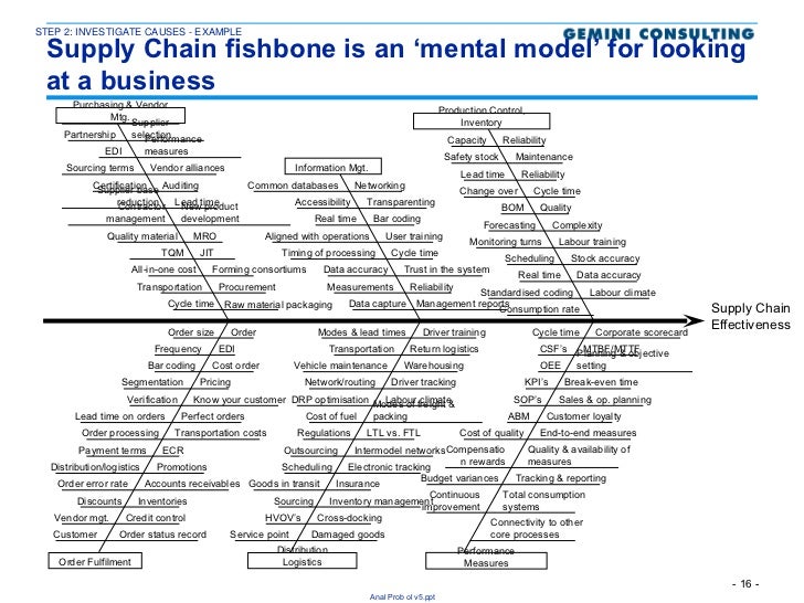 fishbone diagram for car not starting