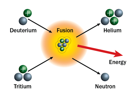 fission and fusion venn diagram