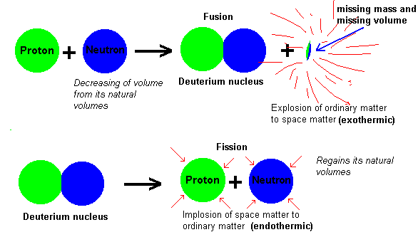 fission and fusion venn diagram