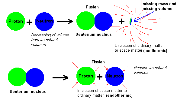 helpfullness of nuclear fusion and fission