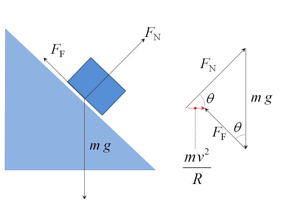 free body diagram centripetal force