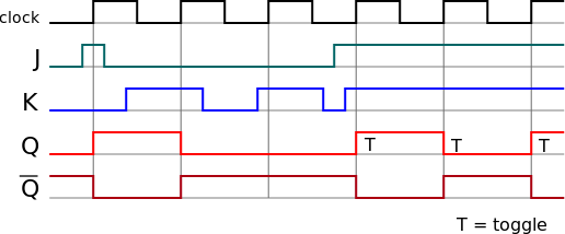 gated d latch timing diagram