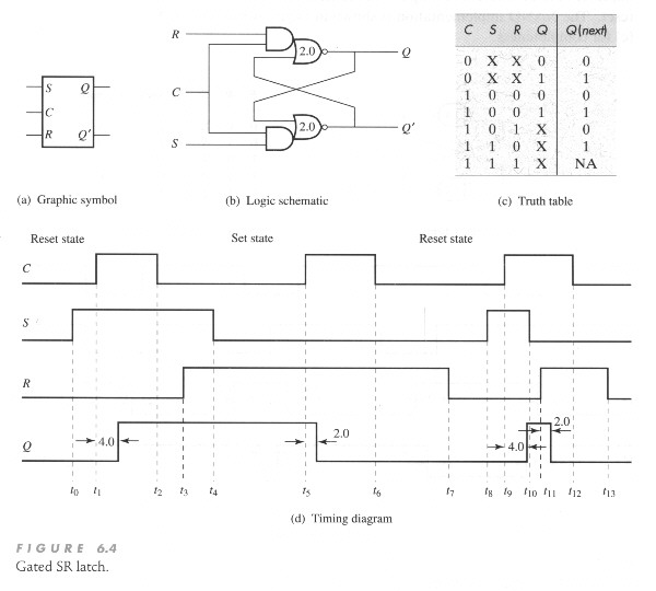 gated d latch timing diagram