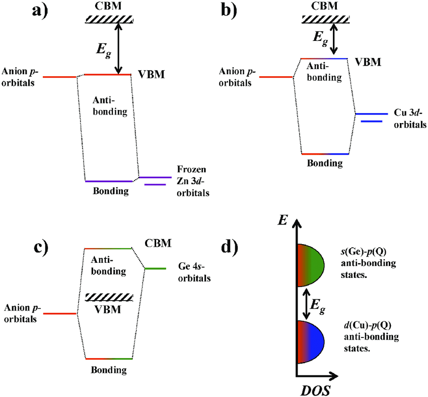 germanium orbital diagram