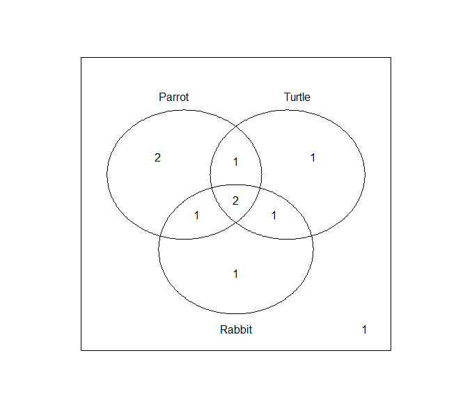 ggplot venn diagram