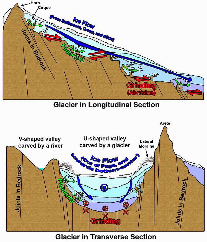 glacial trough diagram