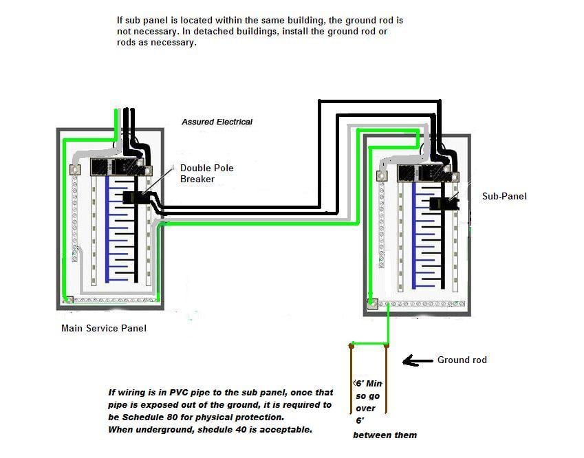 grounding a subpanel diagram