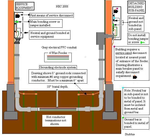 grounding a subpanel diagram