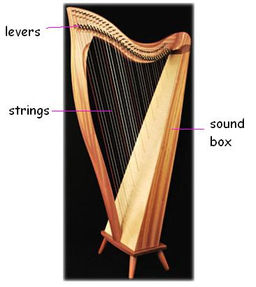 harp pedal diagram