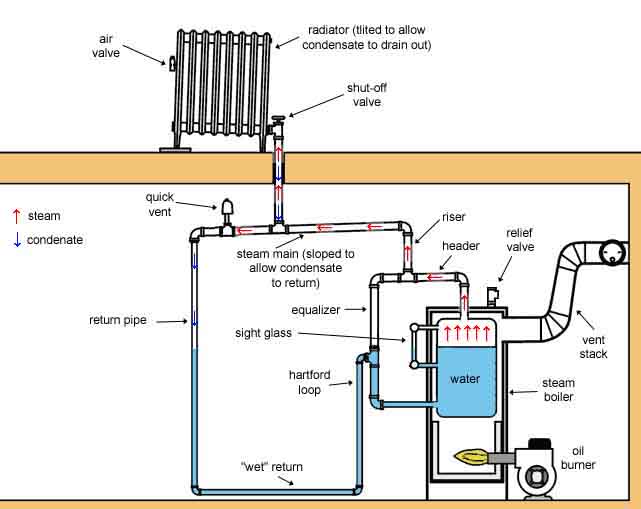 hartford loop diagram