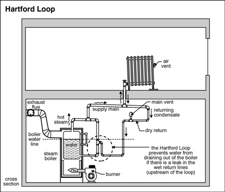 hartford loop diagram
