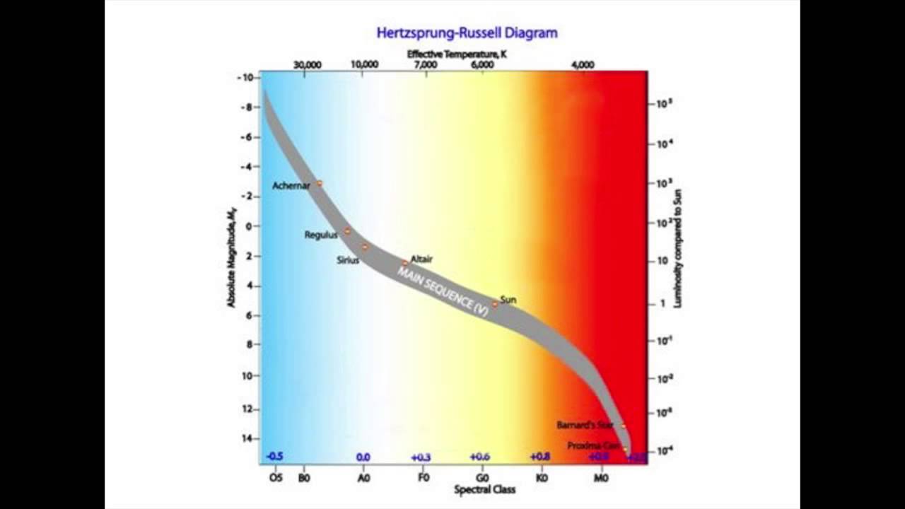 hertzsprung russell diagram interactive