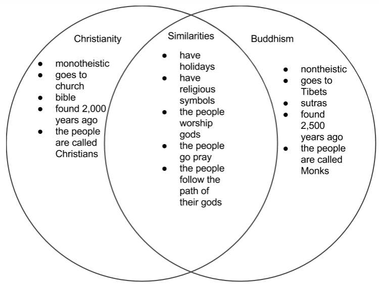 hinduism and buddhism venn diagram