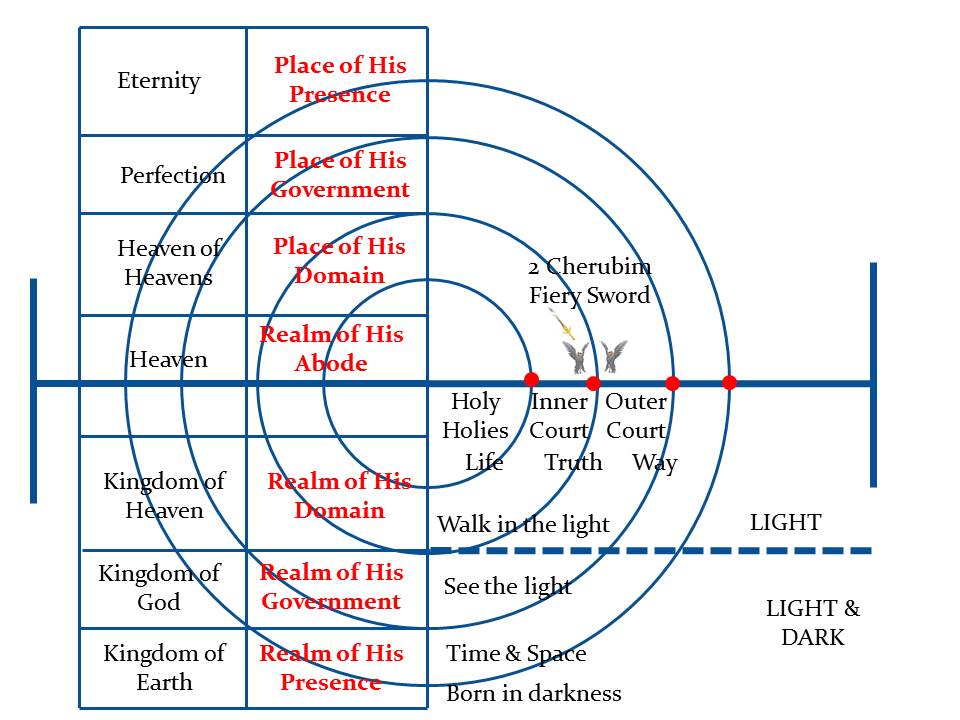 holy of holies diagram