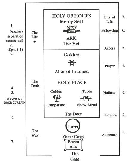 holy-of-holies-diagram