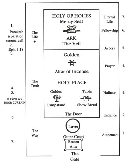 holy of holies diagram