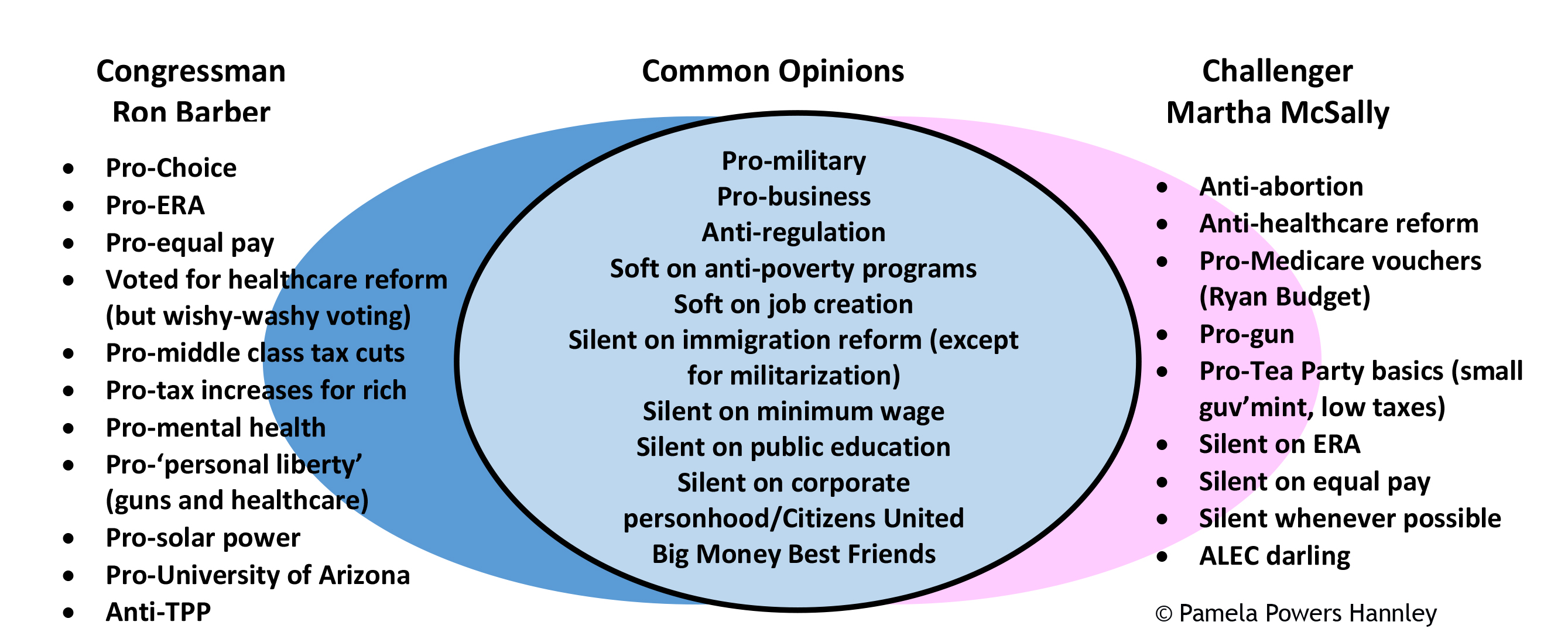 house of representatives and senate venn diagram