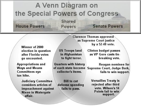 house of representatives and senate venn diagram